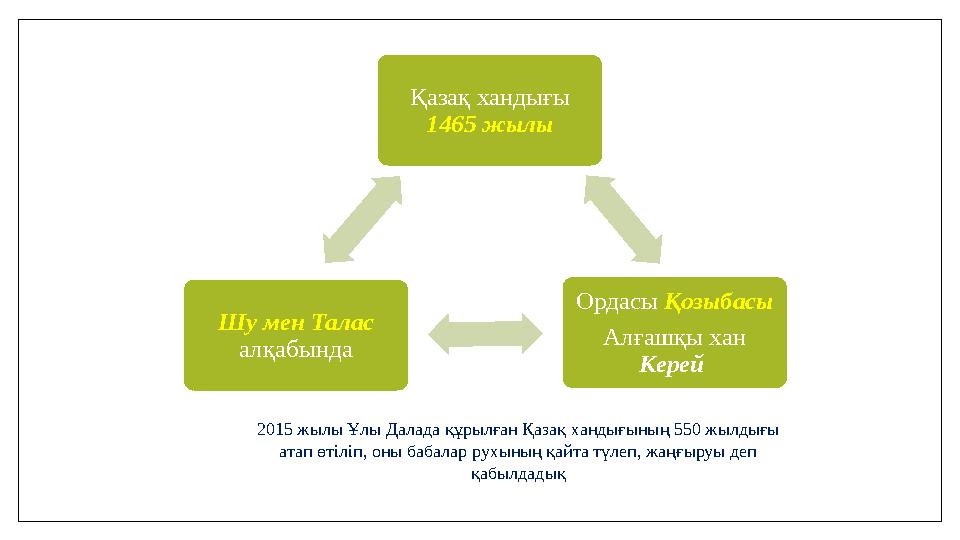 Қазақ хандығы 1465 жылы Ордасы Қозыбасы Алғашқы хан Керей Шу мен Талас алқабында 2015 жылы Ұлы Далада құрылған Қазақ хандығы