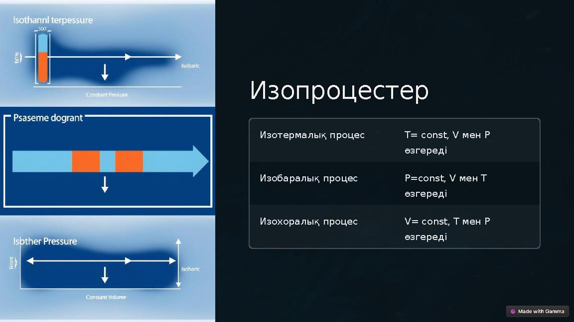 Изопроцестер Изотермалық процес T= const, V мен P өзгереді Изобаралық процес P=const, V мен T өзгереді Изохоралық процес