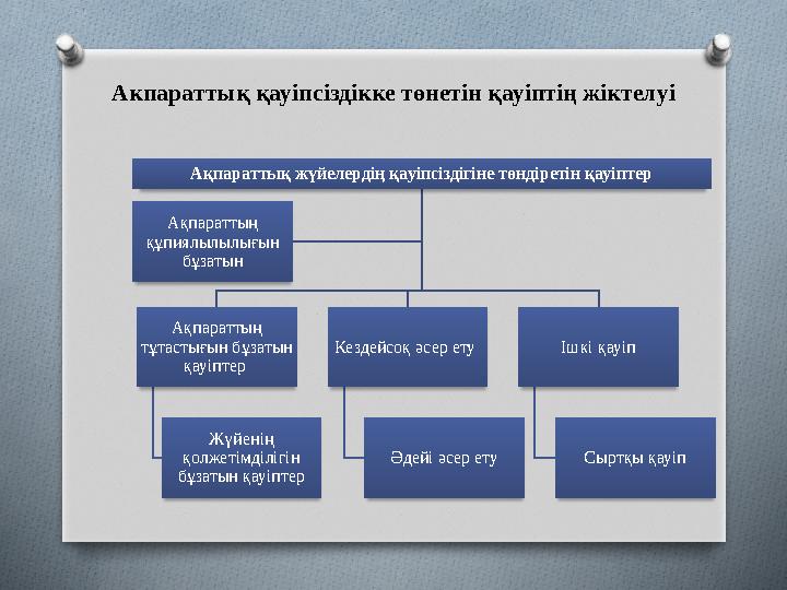 Акпараттық қауіпсіздікке төнетін қауіптің жіктелуі Ақпараттық жүйелердің қауіпсіздігіне төндіретін қауіптер Ақпараттың тұта