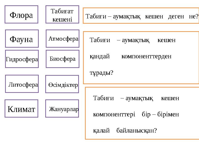 Флора Фауна Табиғат кешені Атмосфера ГидросфераБиосфера ЛитосфераӨсімдіктер Климат Жануарлар Табиғи – аумақтық кешен деген