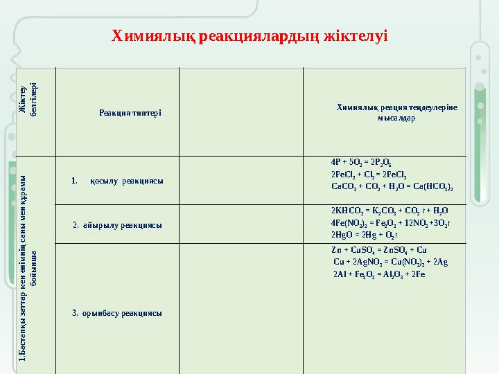 Химиялық реакциялардың жіктелуі Ж і к т е у б е л г і л е р і Реакция типтері Химиялық реация теңдеулеріне мысалдар 1 . Б а с