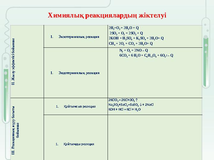 Химиялық реакциялардың жіктелуі І І . Ж ы л у э ф ф е к т і с і б о й ы н ш а 1.Экзотермиялық реакция 2H 2 +O 2 = 2H 2 O +