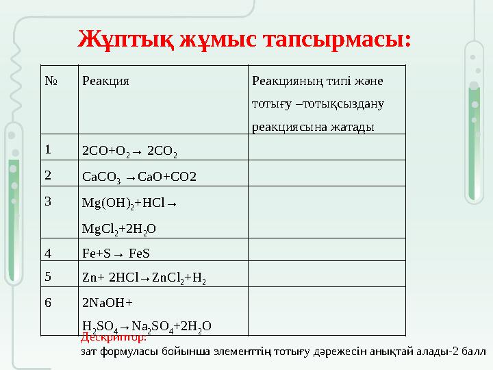 № Реакция Реакцияның типі және тотығу –тотықсыздану реакциясына жатады 1 2CO+O 2 → 2CO 2 2 CaCO 3 →CaO+CO2 3 Mg(OH) 2 +HCl→