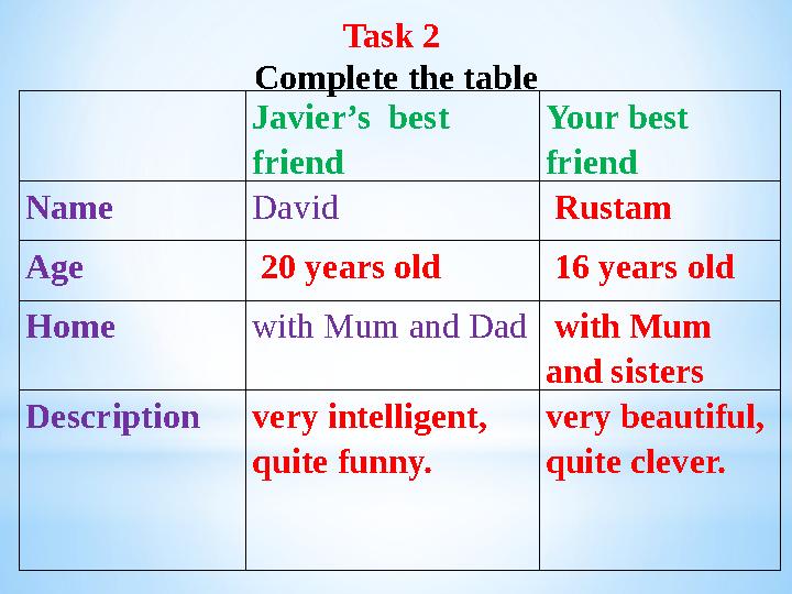 Javier’s best friend Your best friend Name David Rustam Age 20 years old 16 years old Home with Mum and Dad with Mum a