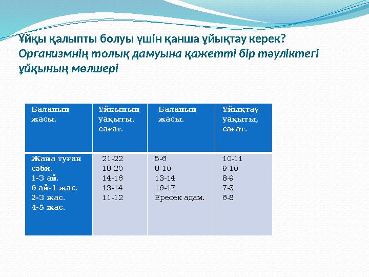Ұйқы қалыпты болуы үшін қанша ұйықтау керек? Организмнің толық дамуына қажетті бір тәуліктегі ұйқының мөлшері Баланың жасы.
