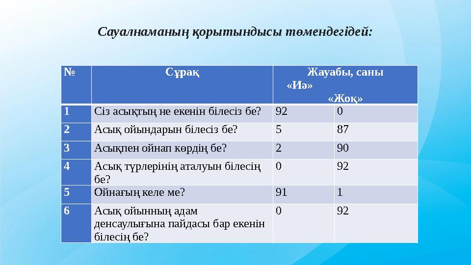 Сауалнаманың қорытындысы төмендегідей: № Сұрақ Жауабы, саны «Иә» «Жоқ» 1 Сіз асықтың не екенін б Сауалнаманың қорытындысы төмендегідей: № Сұрақ Жауабы, саны «Иә» «Жоқ» 1 Сіз асықтың не екенін б