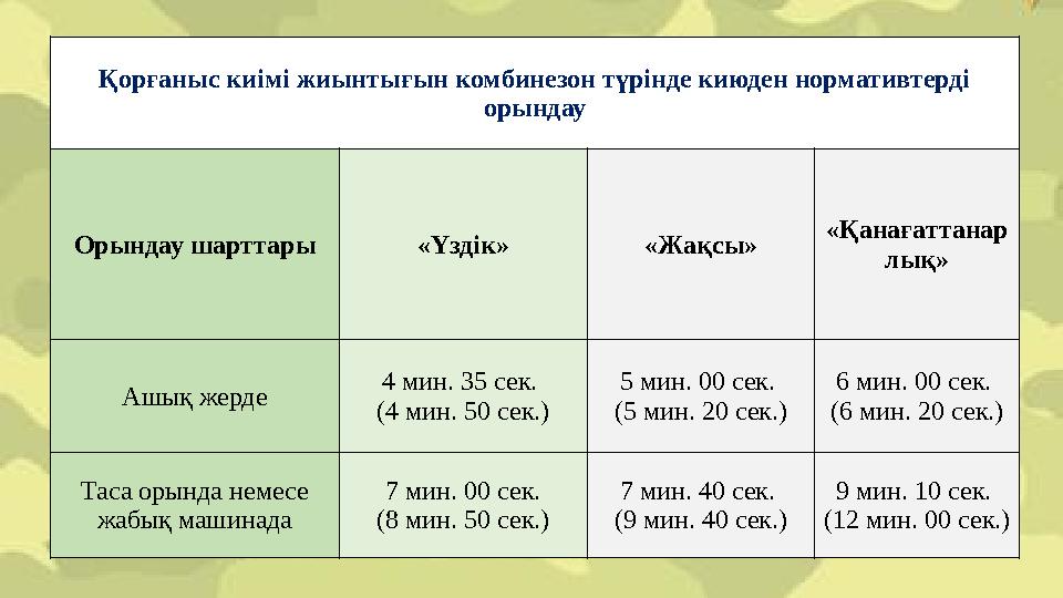 Қорғаныс киімі жиынтығын комбинезон түрінде киюден нормативтерді орындау Орындау шарттары «Үздік» «Жақсы» «Қанағаттанар лық» Аш
