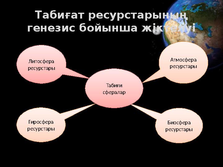 Табиғат ресурстарының генезис бойынша жіктелуі Литосфера ресурстары Атмосфера ресурстары Биосфера ресурстары Гиросфера