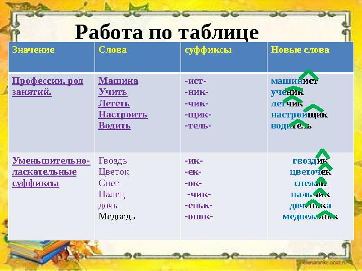 Работа по таблице Значение Слова суффиксы Новые слова Профессии, род занятий. Машина Учить Лететь Настроить Водить -ист- -ник-