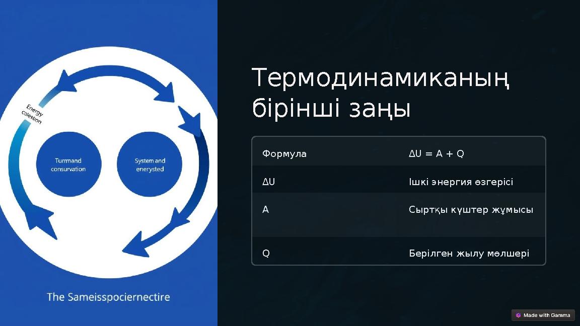 Термодинамиканың бірінші заңы Формула ∆U = A + Q ∆U Ішкі энергия өзгерісі A Сыртқы күштер жұмысы Q Берілген жылу мөлшері Термодинамиканың бірінші заңы Формула ∆U = A + Q ∆U Ішкі энергия өзгерісі A Сыртқы күштер жұмысы Q Берілген жылу мөлшері