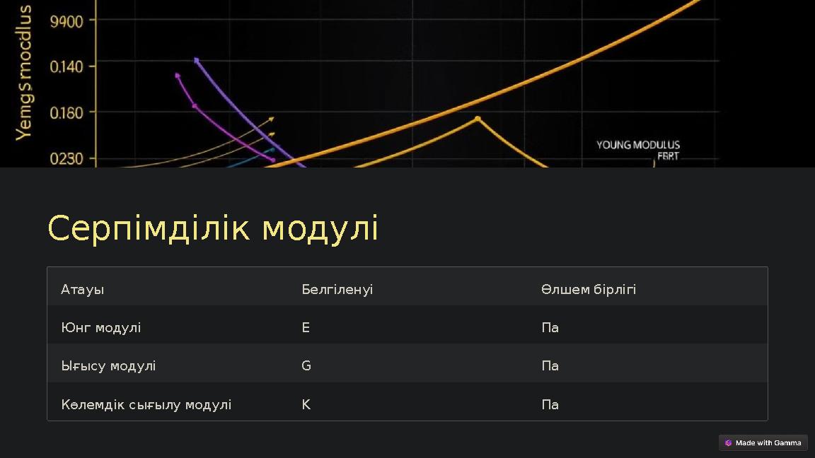 Серпімділік модулі Атауы Белгіленуі Өлшем бірлігі Юнг модулі E Па Ығысу модулі G Па Көлемдік сығылу модулі K Па Серпімділік модулі Атауы Белгіленуі Өлшем бірлігі Юнг модулі E Па Ығысу модулі G Па Көлемдік сығылу модулі K Па