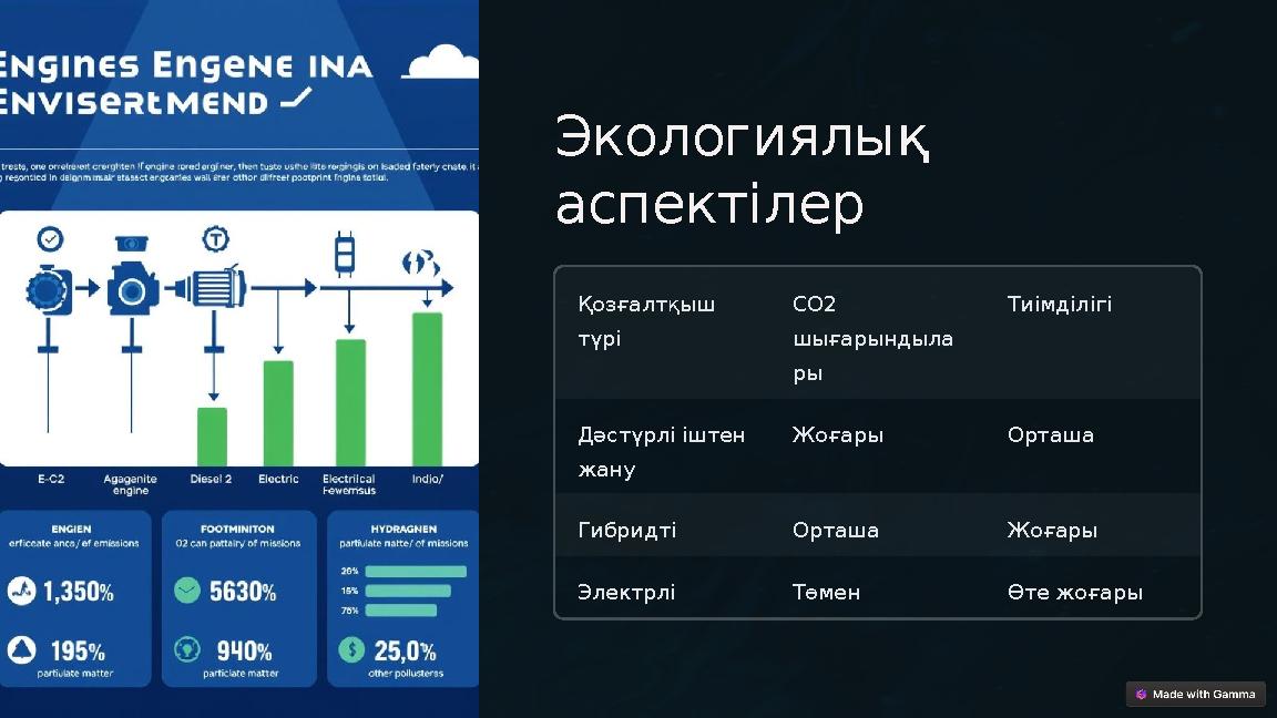 Экологиялық аспектілер Қозғалтқыш түрі CO2 шығарындыла ры Тиімділігі Дәстүрлі іштен жану Жоғары Орташа Гибридті Орташа Экологиялық аспектілер Қозғалтқыш түрі CO2 шығарындыла ры Тиімділігі Дәстүрлі іштен жану Жоғары Орташа Гибридті Орташа