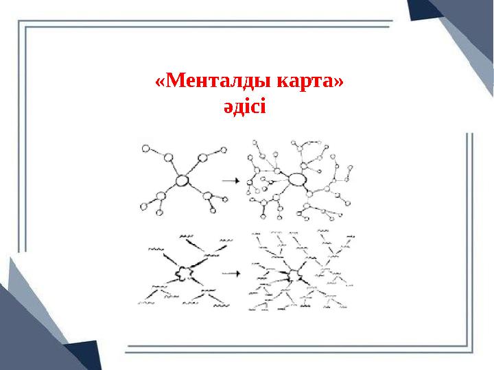 «Менталды карта» әдісі