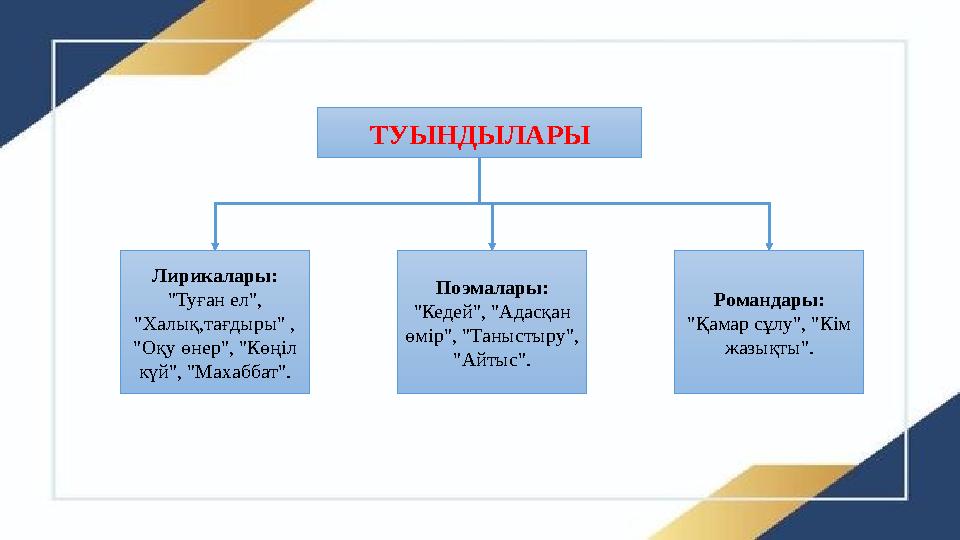 ТУЫНДЫЛАРЫ Лирикалары: "Туған ел", "Халық,тағдыры" , "Оқу өнер", "Көңіл күй", "Махаббат". Поэмалары: "Кедей", "Адасқан өмір"