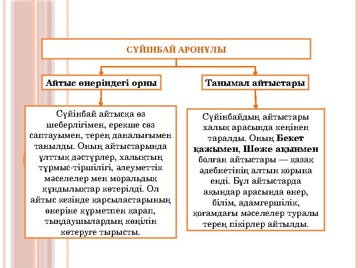 СҮЙІНБАЙ АРОНҰЛЫ Айтыс өнеріндегі орны Танымал айтыстары Сүйінбай айтысқа өз шеберлігімен, ерекше сөз саптау