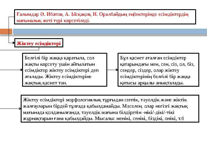 Ғалымдар Ə. Ибатов, А. Ысқақов, Н. Оралбайдың еңбектерінде есімдіктердің мағыналық жеті түрі көрсетіледі. Белгілі бір жаққа