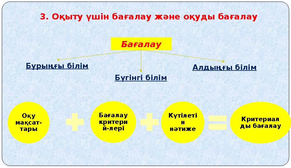 3. Оқыту үшін бағалау және оқуды бағалау Бағалау Бұрыңғы білім Бүгінгі білім Алдыңғы білім Оқу мақсат- тары Бағалау критери й