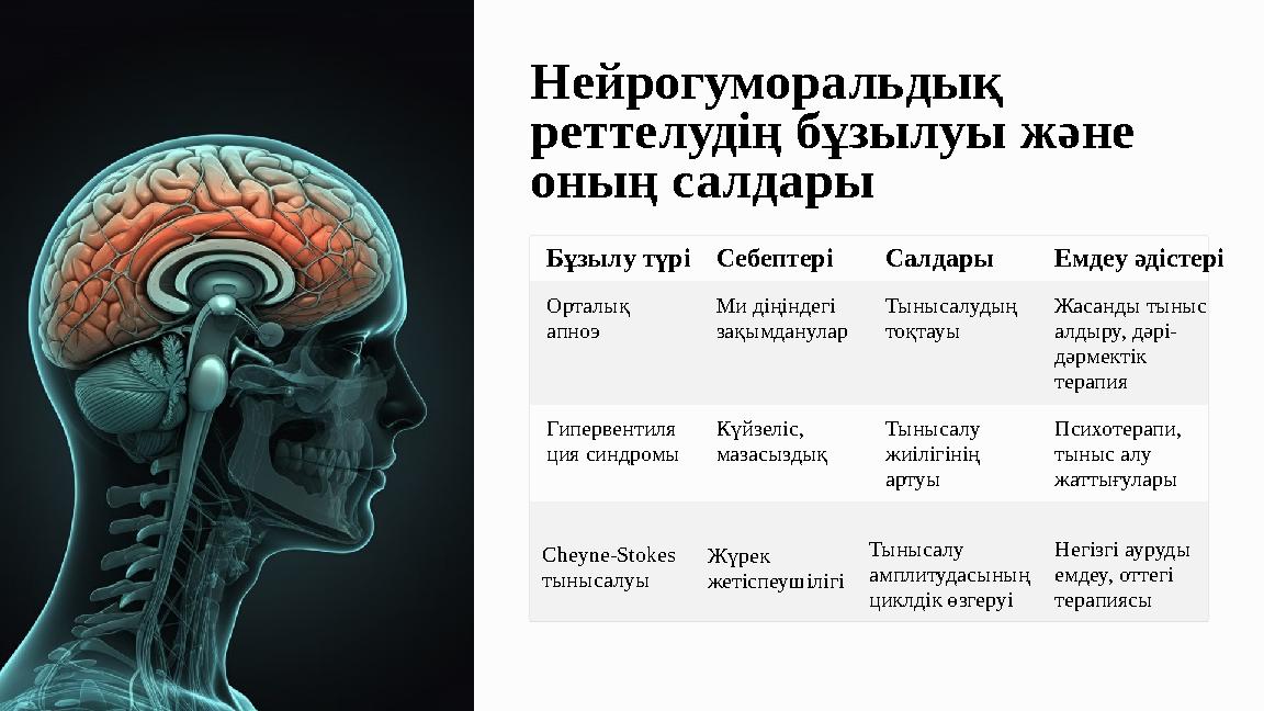 Нейрогуморальдық реттелудің бұзылуы және оның салдары Бұзылу түріСебептеріСалдары Емдеу әдістері Орталық апноэ Ми діңіндег