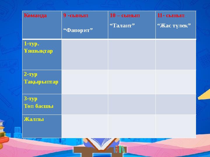 Команда 9 -сынып “ Фаворит” 10 – сынып “ Талант” 11- сынып “ Жас түлек” 1-тур. Ұяшықтар 2-тур Тақырыптар 3-тур Топ басшы Жалп