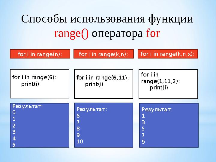 Способы использования функции range() оператора for Результат: 0 1 2 3 4 5 Результат: 1 3 5 7 9for i in range(n): for i in ra