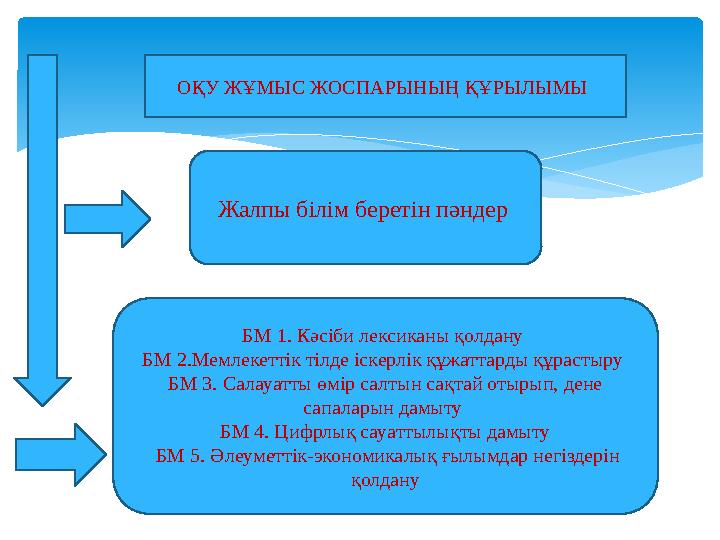 ОҚУ ЖҰМЫС ЖОСПАРЫНЫҢ ҚҰРЫЛЫМЫ Жалпы білім беретін пәндер БМ 1. Кәсіби лексиканы қолдану БМ 2.Мемлекеттік тілде іскерлік құж