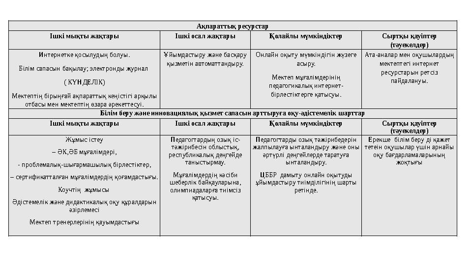 Ақпараттық ресурстар Ішкі мықты жақтары Ішкі осал жақтары Қолайлы мүмкіндіктер Сыртқы қауіптер (тәуекелдер) Интернетке қосылуды
