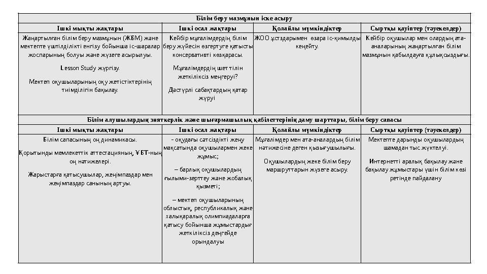 Білім беру мазмұнын іске асыру Ішкі мықты жақтары Ішкі осал жақтары Қолайлы мүмкіндіктер Сыртқы қауіптер (тәуекелдер) Жаңартылға