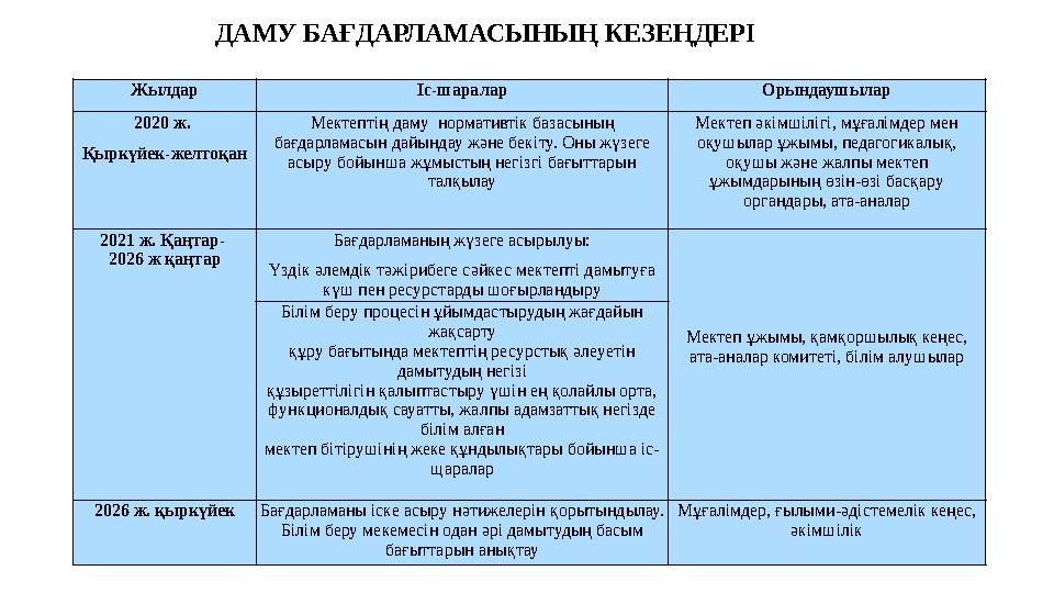 Жылдар Іс-шаралар Орындаушылар 2020 ж. Қыркүйек-желтоқан Мектептің даму нормативтік базасының бағдарламасын дайындау және бек