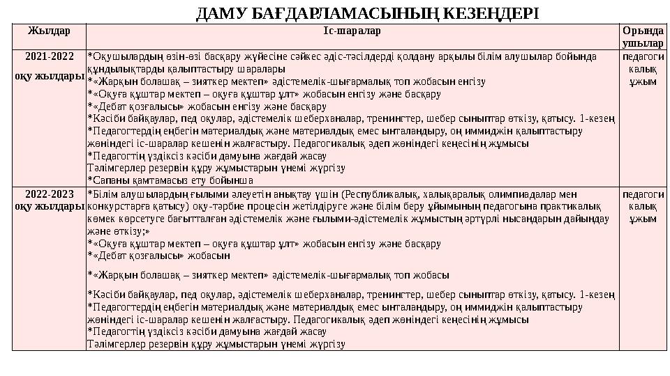 Жылдар Іс-шаралар Орында ушылар 2021-2022 оқу жылдары *Оқушылардың өзін-өзі басқару жүйесіне сәйкес әдіс-тәсілдерді қолдану арқы