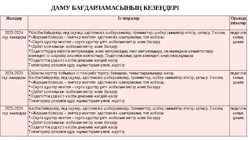 Жылдар Іс-шаралар Орында ушылар 2023-2024 оқу жылдары *Кәсіби байқаулар, пед оқулар, әдістемелік шеберханалар, тренингтер, шебер