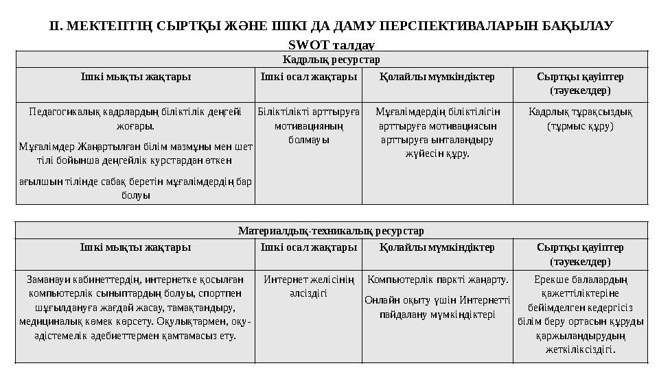 ІІ. МЕКТЕПТІҢ СЫРТҚЫ ЖӘНЕ ІШКІ ДА ДАМУ ПЕРСПЕКТИВАЛАРЫН БАҚЫЛАУ SWOT талдау Кадрлық ресурстар Ішкі мықты жақтары Ішкі осал жақт