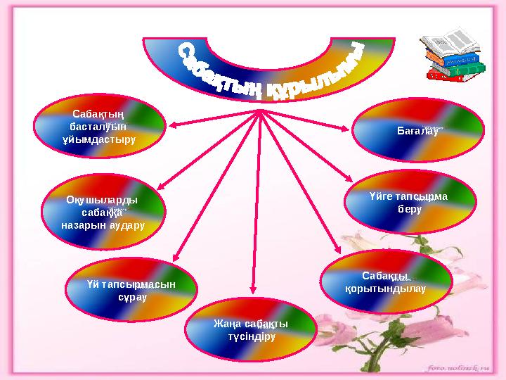 Сабақтың басталуын ұйымдастыру Оқушыларды сабаққа назарын аудару Үй тапсырмасын сұрау Бағалау Үйге тапсырма беру Сабақты
