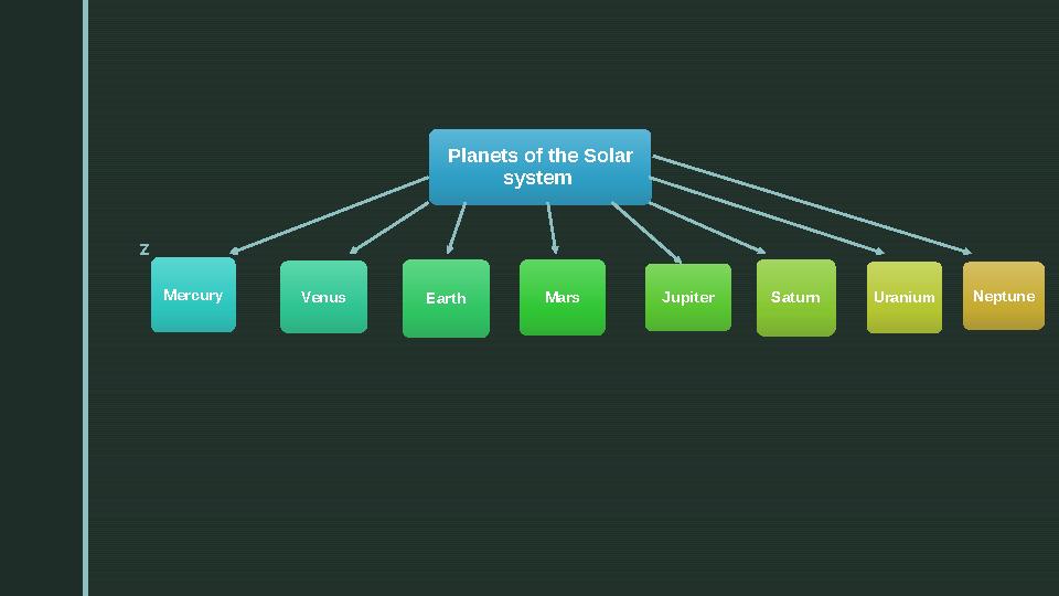 z z Planets of the Solar system Mercury Venus Earth Mars Jupiter Saturn Uranium Neptune