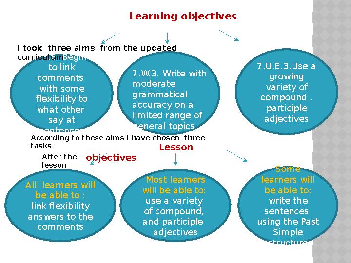 Learning objectives 7.S