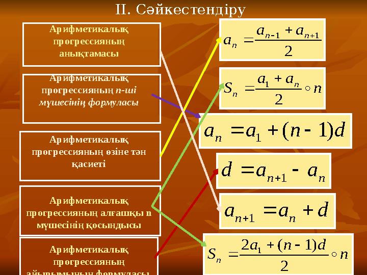 Арифметикалық прогрессияның анықтамасы Арифметикалық прогрессияның n -ші мүшесінің формуласы Арифметикалық прогрес