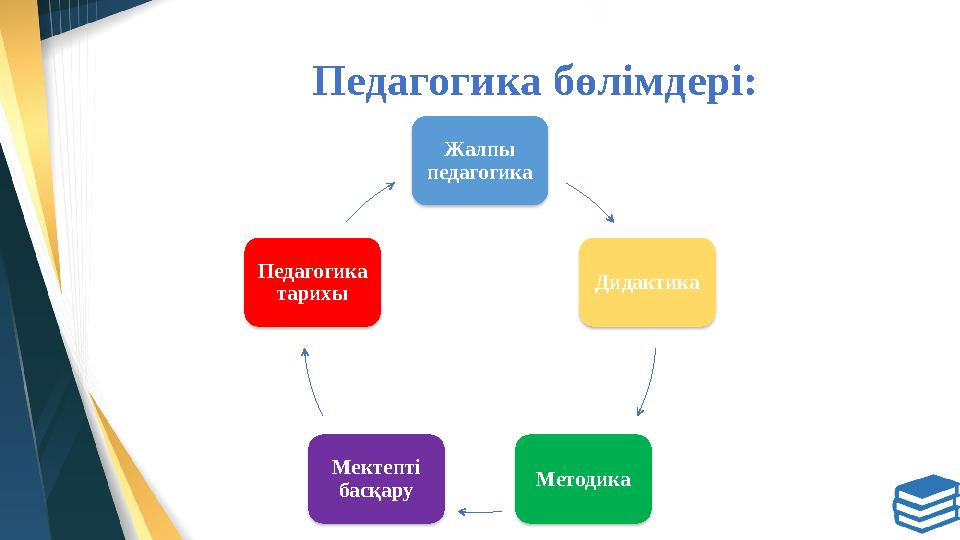 Педагогика бөлімдері : Жалпы педагогика Дидактика МетодикаМектепті басқаруПедагогика тарихы