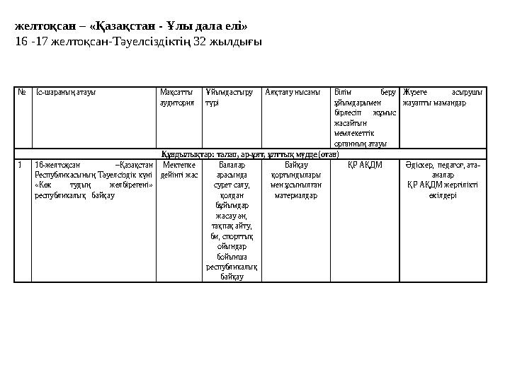 № Іс-шараның атауы Мақсатты аудитория Ұйымдастыру түрі Аяқталу нысаны Білім беру ұйымдарымен бірлесіп жұмы