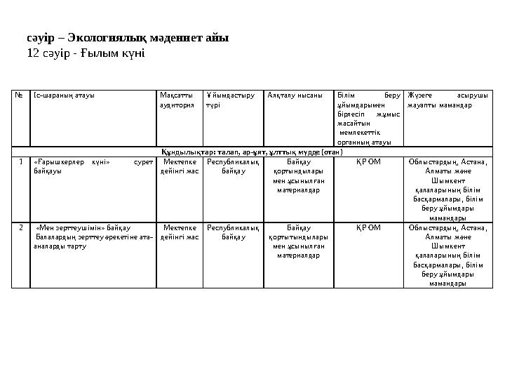№ Іс-шараның атауы Мақсатты аудитория Ұйымдастыру түрі Аяқталу нысаны Білім беру ұйымдарымен бірлесіп жұмы