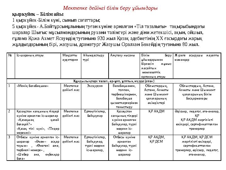 № Іс-шараның атауы Мақсатты аудитория Ұйымдастыру түрі Аяқталу нысаны Білім беру ұйымдарымен бірлесіп жұмы