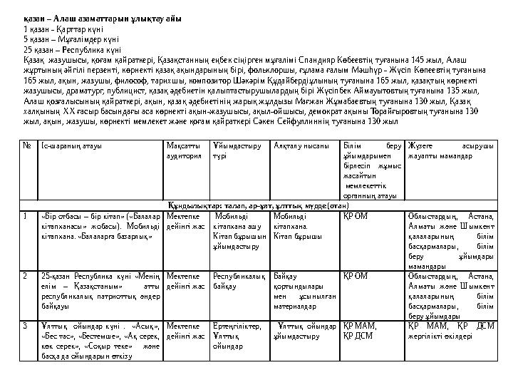 № Іс-шараның атауы Мақсатты аудитория Ұйымдастыру түрі Аяқталу нысаны Білім беру ұйымдарымен бірлесіп жұм