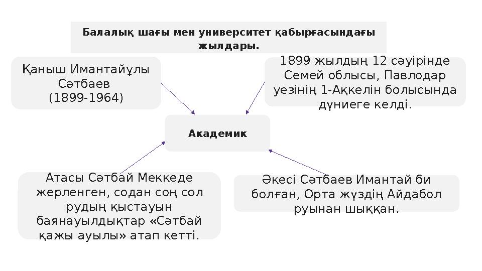 Балалық шағы мен университет қабырғасындағы жылдары. Атасы Сәтбай Меккеде жерленген, содан соң сол рудың қыстауын баянауылды