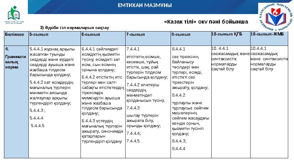 ЕМТИХАН МАЗМҰНЫ «Қазақ тілі» оқу пәні бойынша Бөлімше 5-сынып 6-сынып 7-сынып 8-сынып 10-сынып ҚГБ 10-сынып-ЖМБ 4. Граммати калы