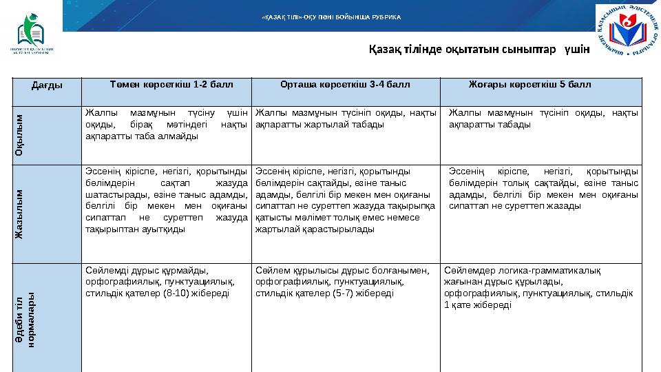 «ҚАЗАҚ ТІЛІ» ОҚУ ПӘНІ БОЙЫНША РУБРИКА Қазақ тілінде оқытатын сыныптар үшін Дағды Төмен көрсеткіш 1-2 балл Орташа көрсеткіш 3-