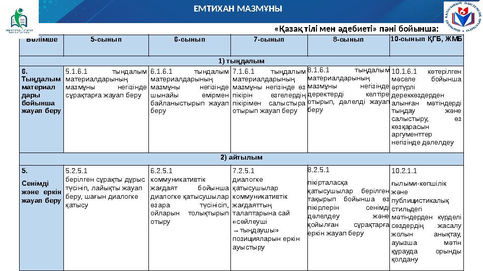 ЕМТИХАН МАЗМҰНЫ «Қазақ тілі мен әдебиеті» пәні бойынша: Бөлімше 5-сынып 6-сынып 7-сынып 8-сынып 10-сынып ҚГБ, ЖМБ 1) тыңдалым 6.