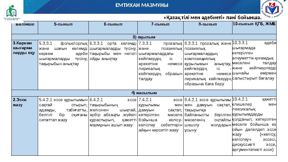 ЕМТИХАН МАЗМҰНЫ «Қазақ тілі мен әдебиеті» пәні бойынша: Бөлімше 5-сынып 6-сынып 7-сынып 8-сынып 10-сынып ҚГБ, ЖМБ 3) оқылым 3.Кө