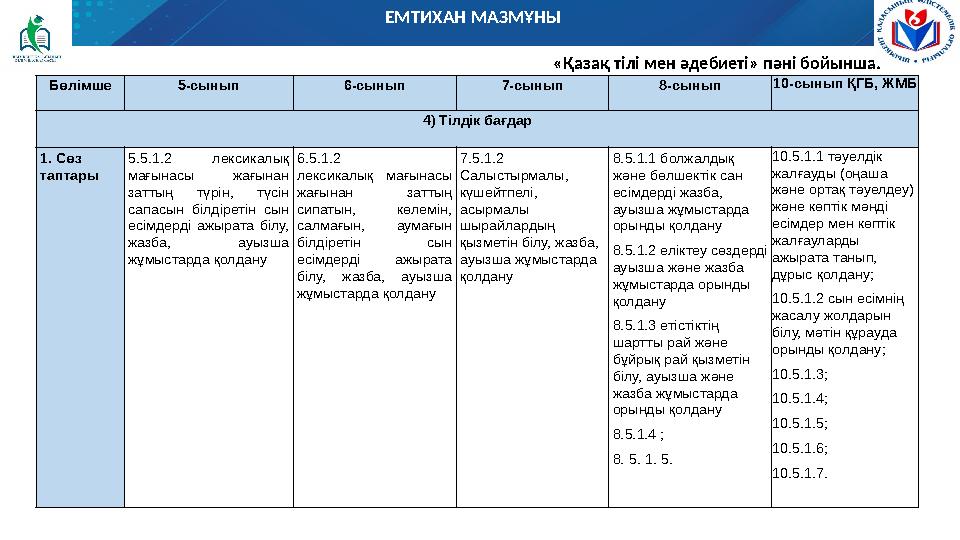 ЕМТИХАН МАЗМҰНЫ «Қазақ тілі мен әдебиеті» пәні бойынша: Бөлімше 5-сынып 6-сынып 7-сынып 8-сынып 10-сынып ҚГБ, ЖМБ 4) Тілдік бағд