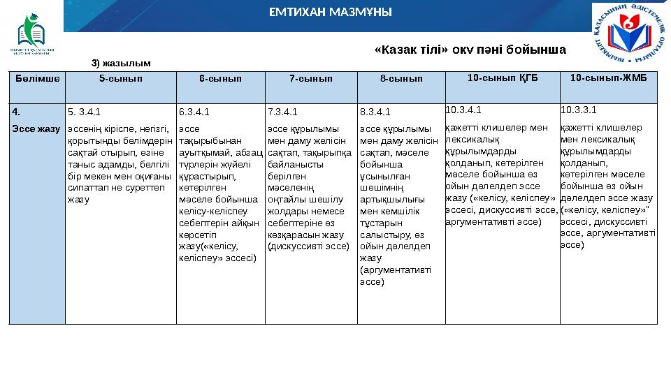 ЕМТИХАН МАЗМҰНЫ «Қазақ тілі» оқу пәні бойынша Бөлімше 5-сынып 6-сынып 7-сынып 8-сынып 10-сынып ҚГБ 10-сынып-ЖМБ 4. Эссе жазу 5.