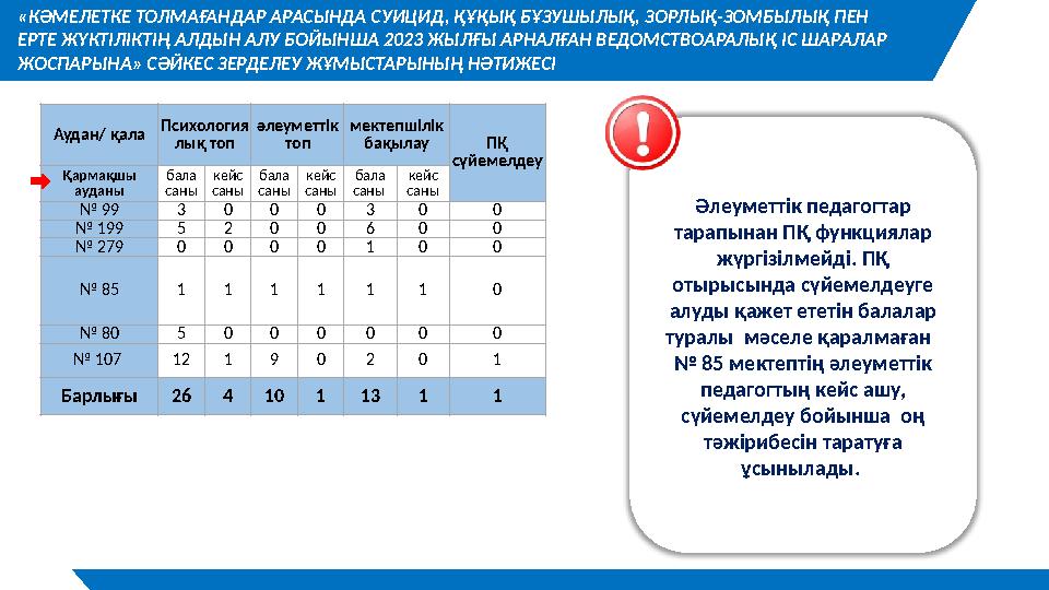 Әлеуметтік педагогтар тарапынан ПҚ функциялар жүргізілмейді. ПҚ отырысында сүйемелдеуге алуды қажет ететін балалар туралы