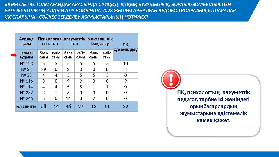 «КӘМЕЛЕТКЕ ТОЛМАҒАНДАР АРАСЫНДА СУИЦИД, ҚҰҚЫҚ БҰЗУШЫЛЫҚ, ЗОРЛЫҚ-ЗОМБЫЛЫҚ ПЕН ЕРТЕ ЖҮКТІЛІКТІҢ АЛДЫН АЛУ БОЙЫНША 2023 ЖЫЛҒЫ АРНА