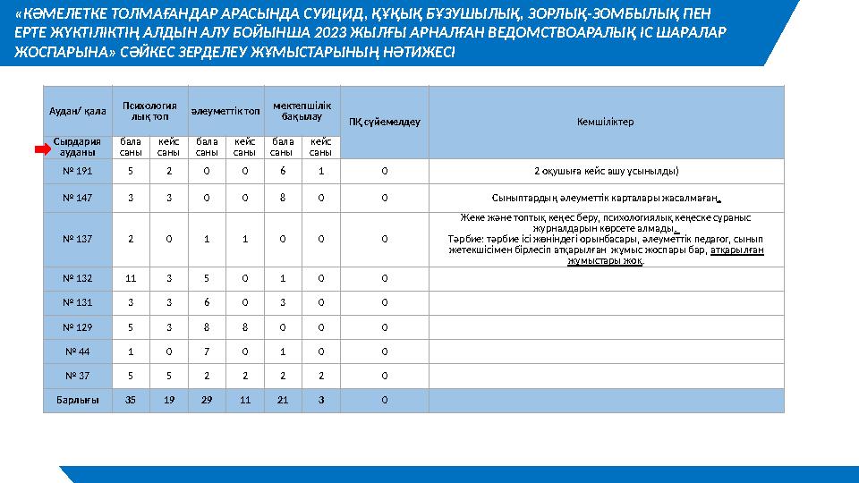 Аудан/ қала Психология лық топ әлеуметтік топ мектепшілік бақылау ПҚ сүйемелдеу Кемшіліктер Сырдария ауданы бала саны кейс